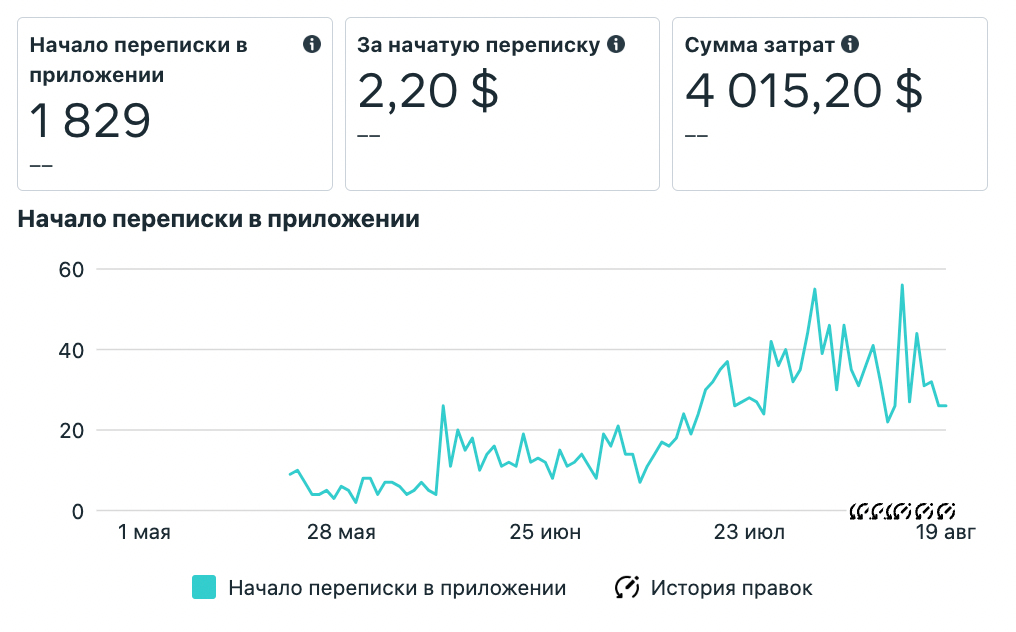 Поступовий ріст заявок