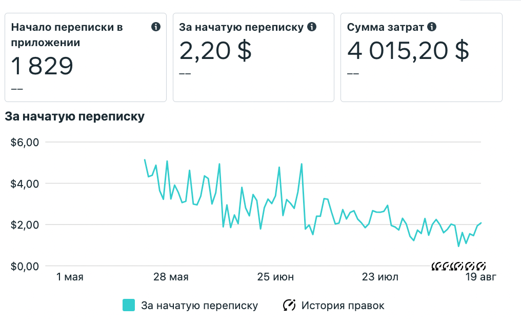 Зменшення ціни при тому ж бюджеті на рекламу